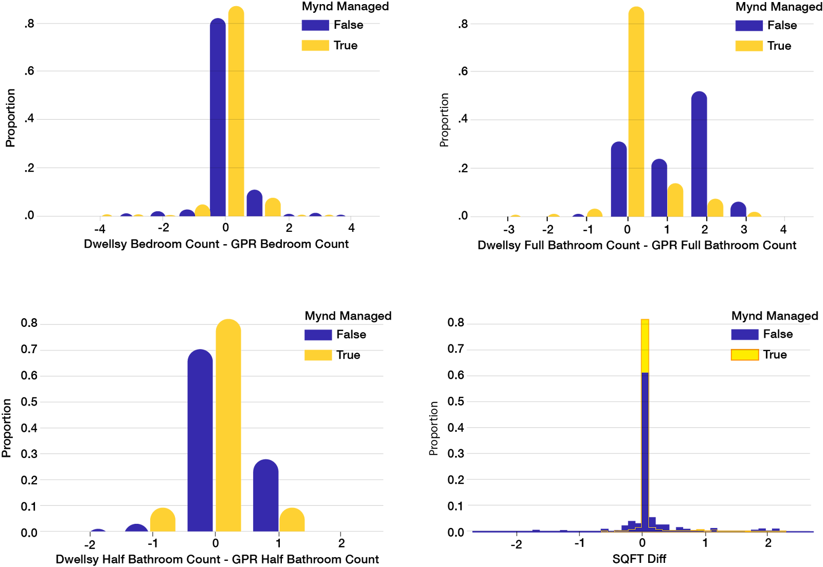 Mynd Charts